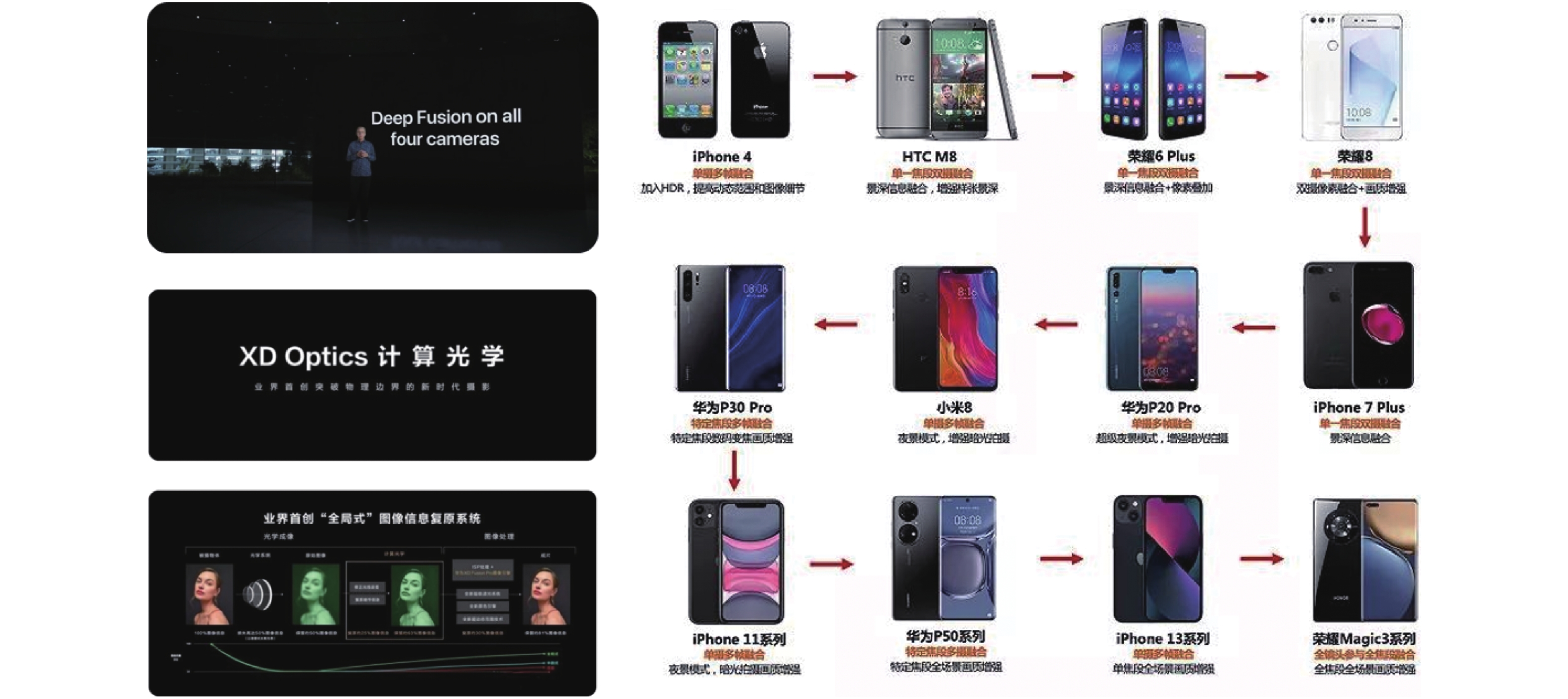 “计算成像”、“计算光学”、“计算摄影”已经逐渐成为智能手机各大厂商的营销词汇