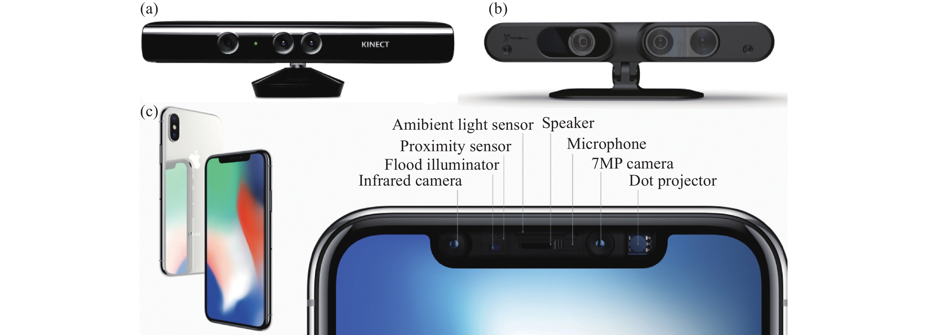 基于散斑相关法的商业产品。(a) Kinect; (b) PrimeSense; (c) iPhone X