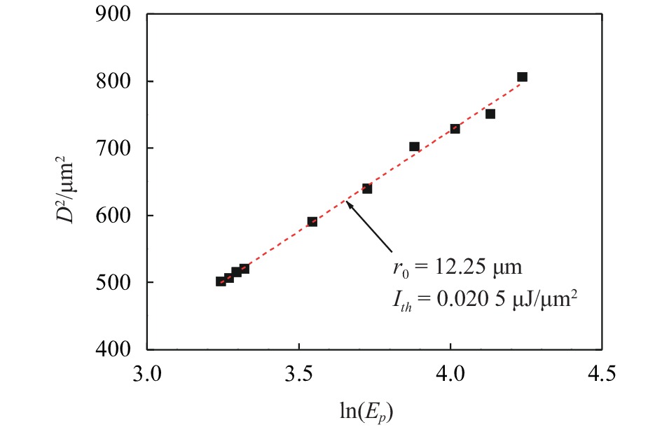 实测激光能量密度(自然对数值)与划线宽度(平方值)的关系及拟合结果
