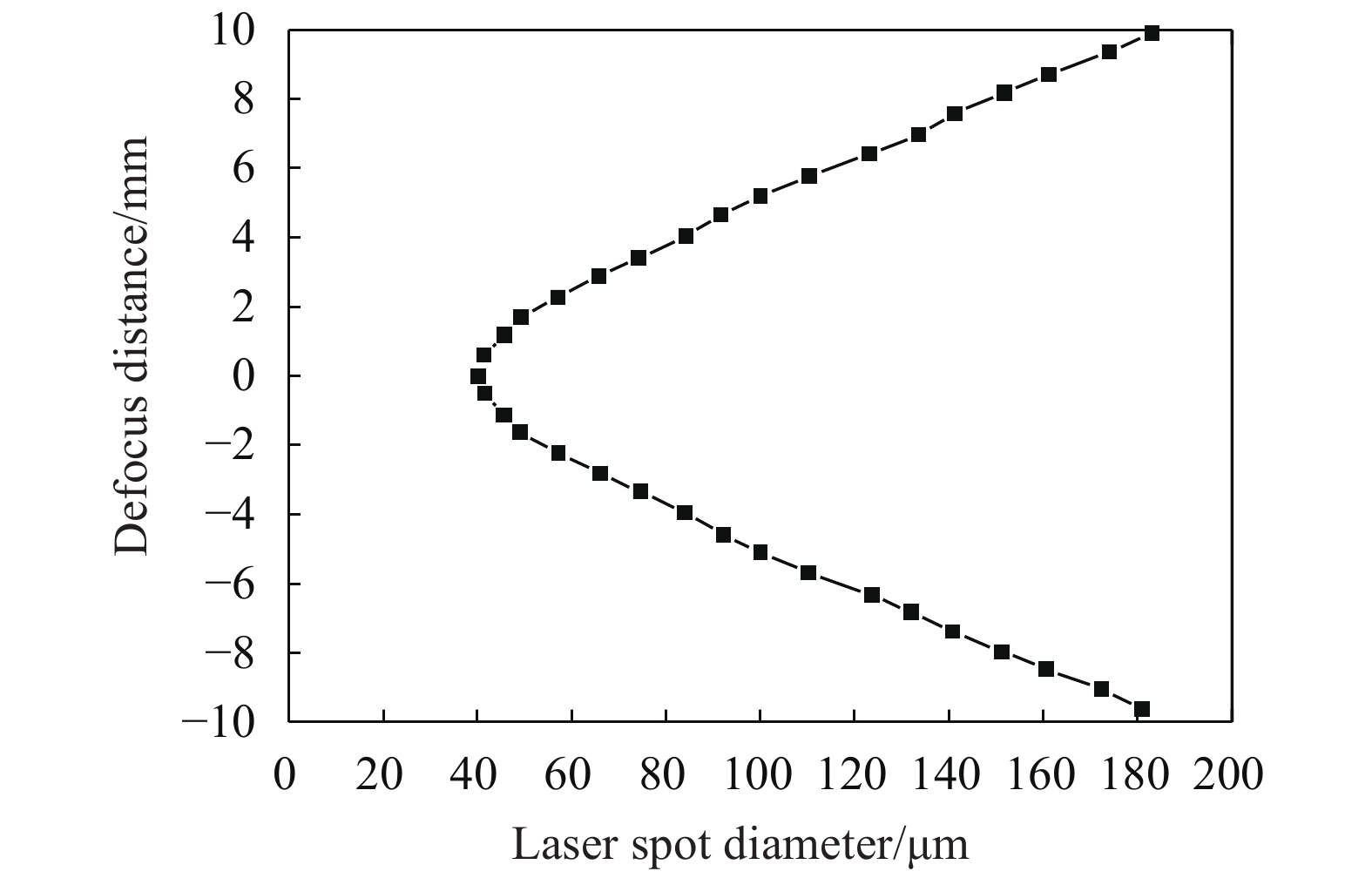 实测激光加工头输出的光斑直径与离焦距离的关系