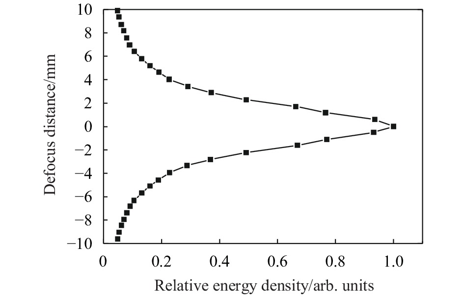 激光加工头输出光斑上的相对能量密度与离焦距离的关系