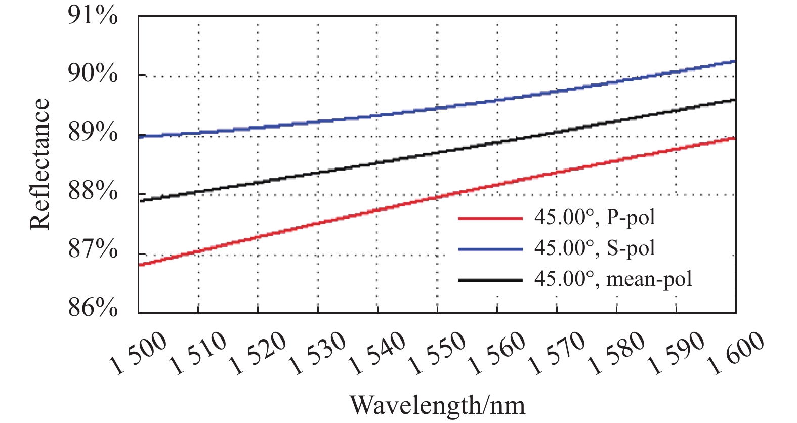 偏振和位相调控分光膜的设计与制备 中国光学期刊网