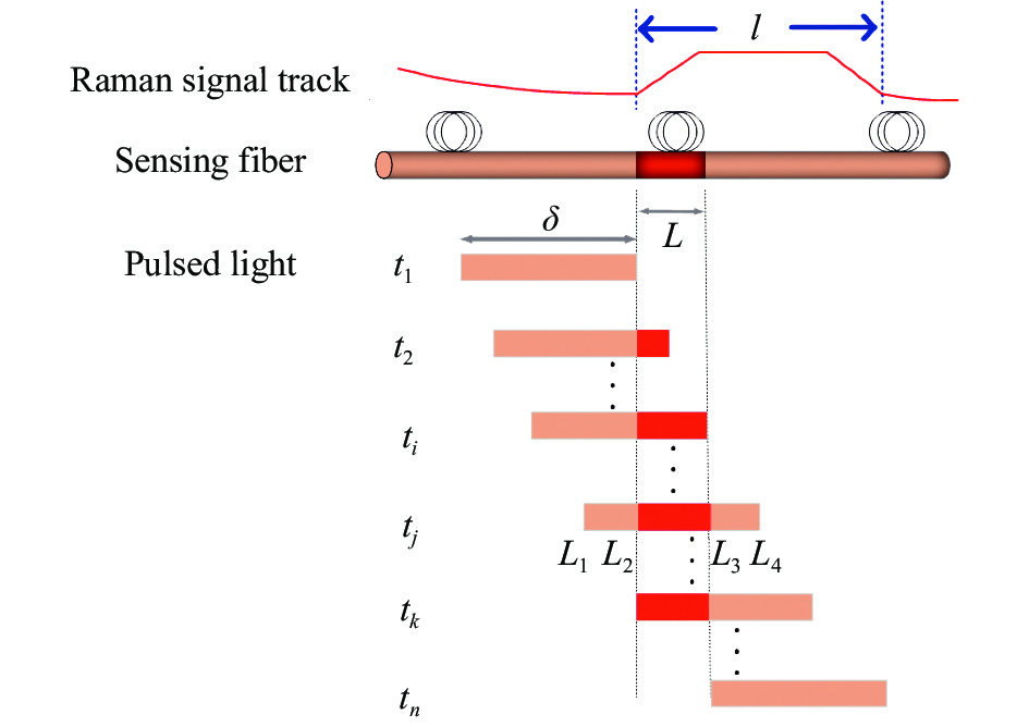 光脉冲传输过程