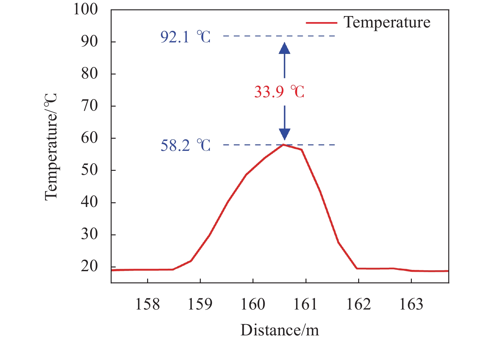 92.1 ℃下的测温曲线