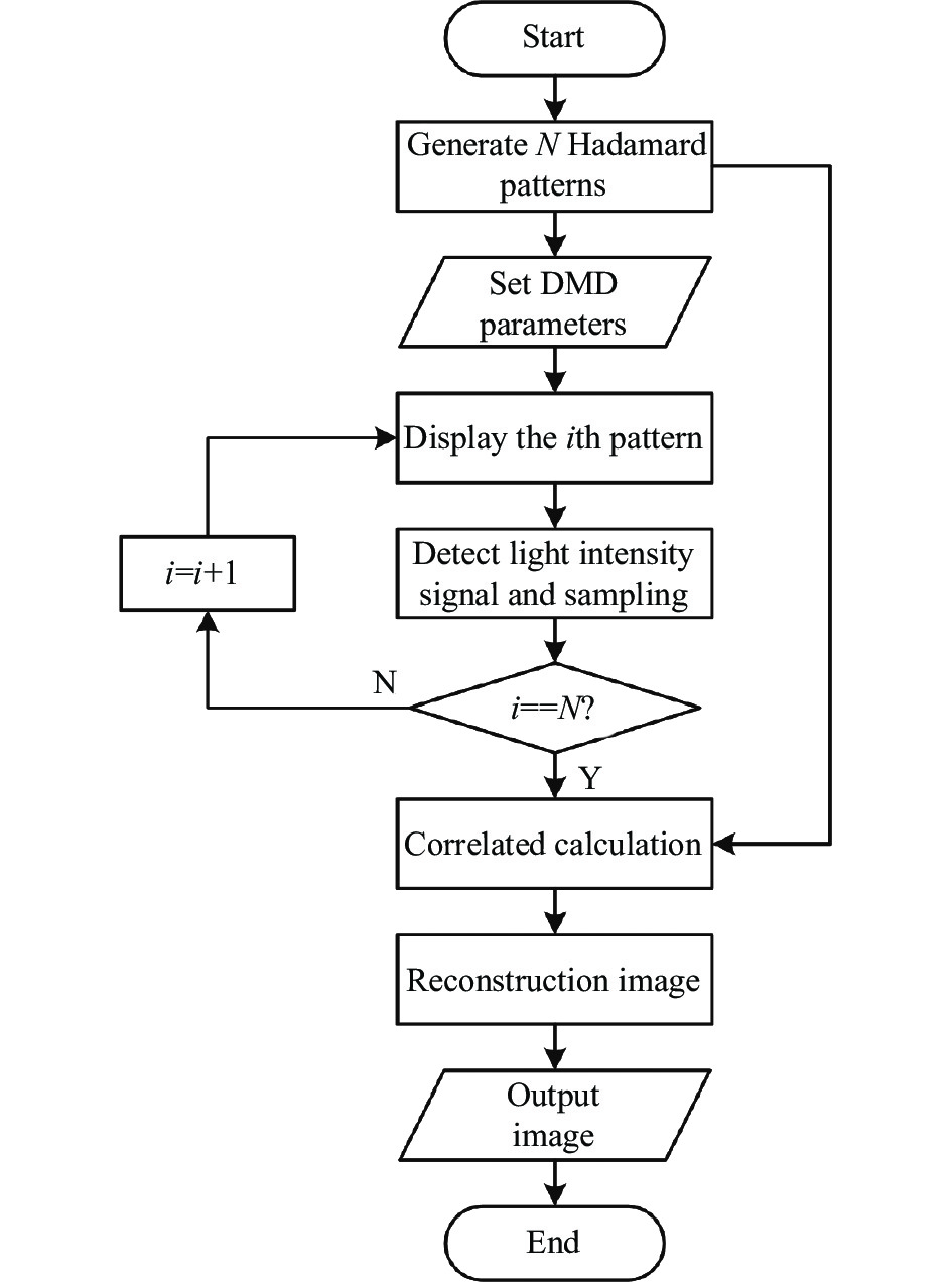 Hadamard单像素成像流程图