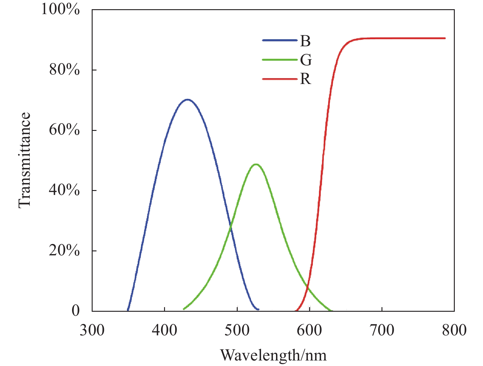 分光棱镜的透过率光谱