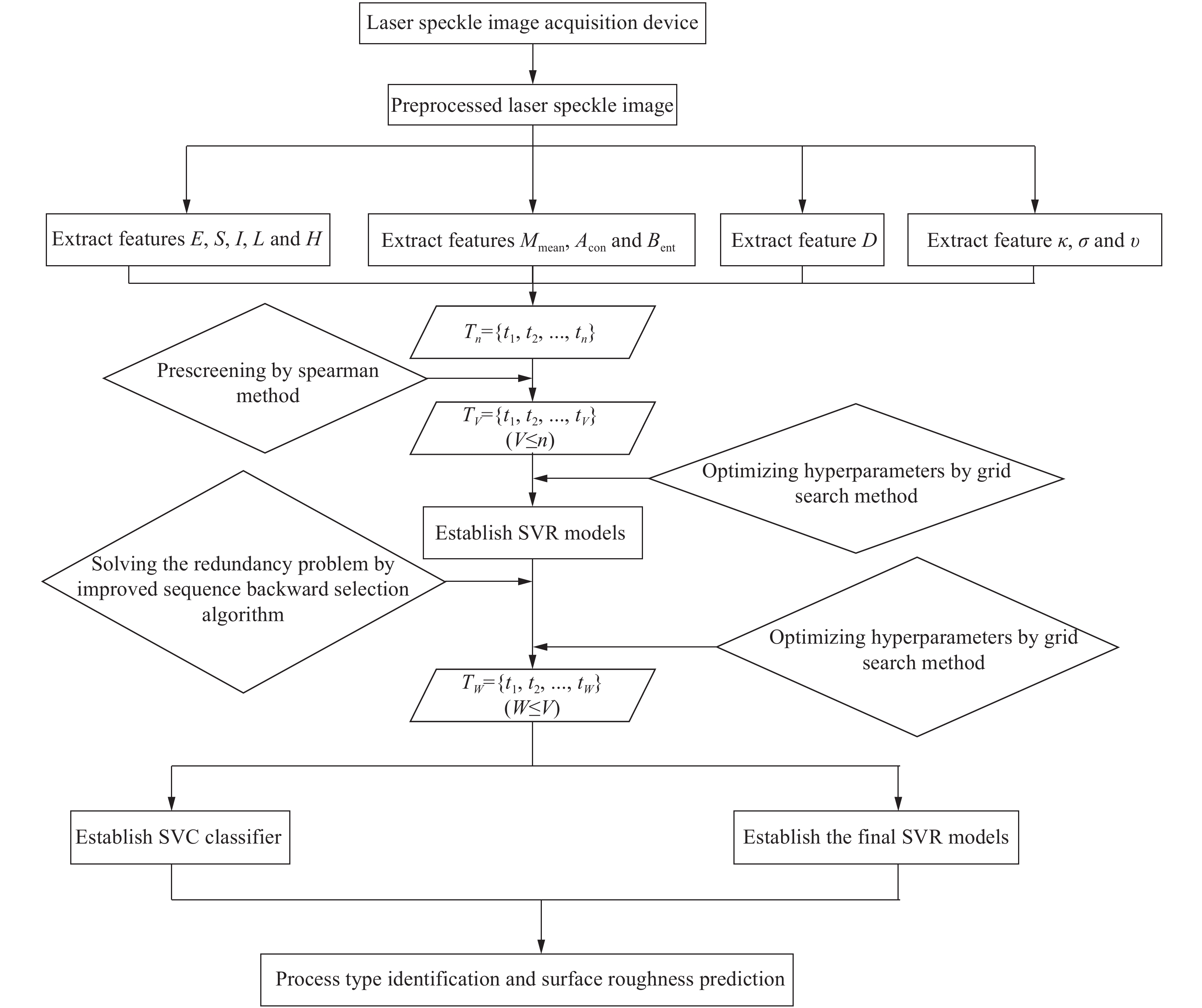 表面粗糙度测量模型的建模过程