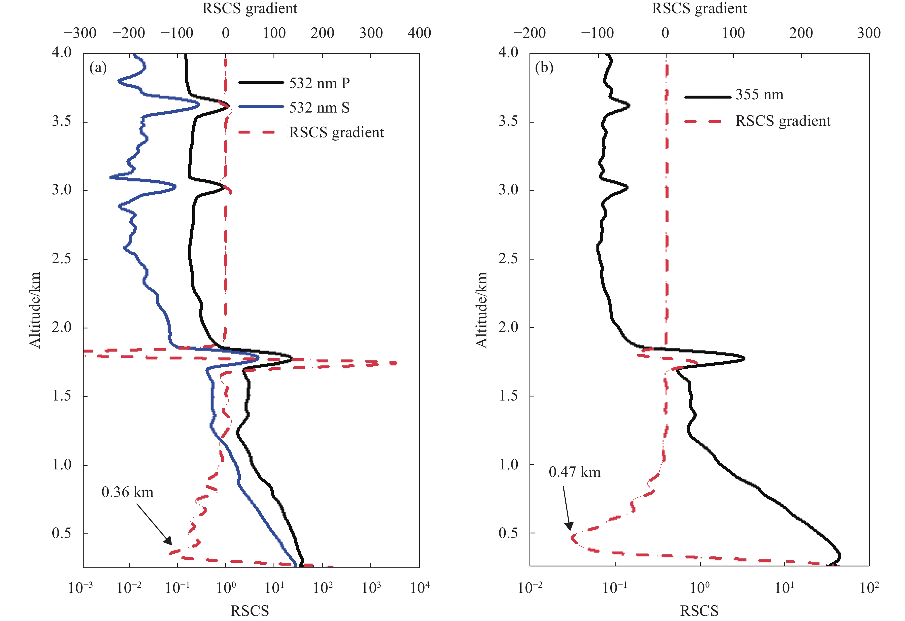 重度污染混合层高度