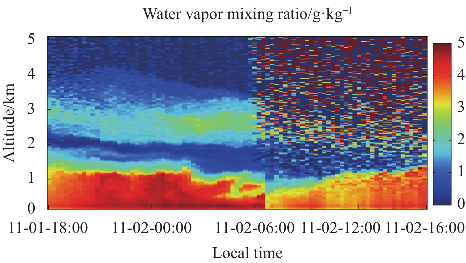水汽混合比时空分布