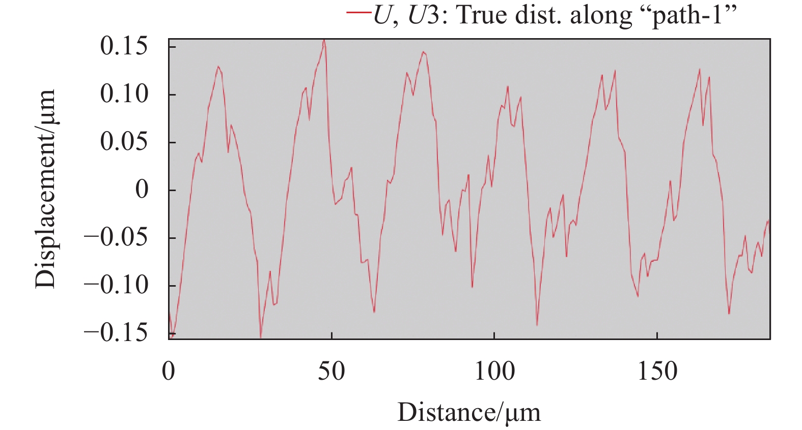 表面节点位移随取样距离的变化图