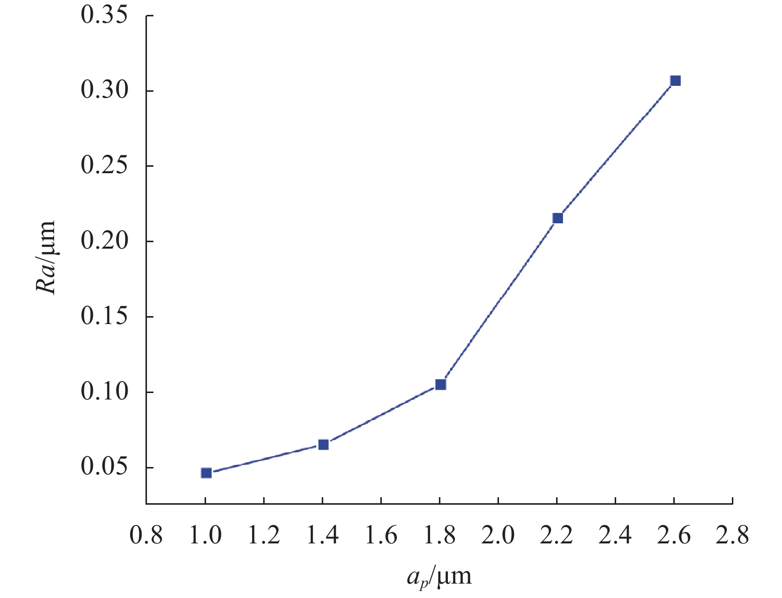表面粗糙度随磨削深度的变化趋势