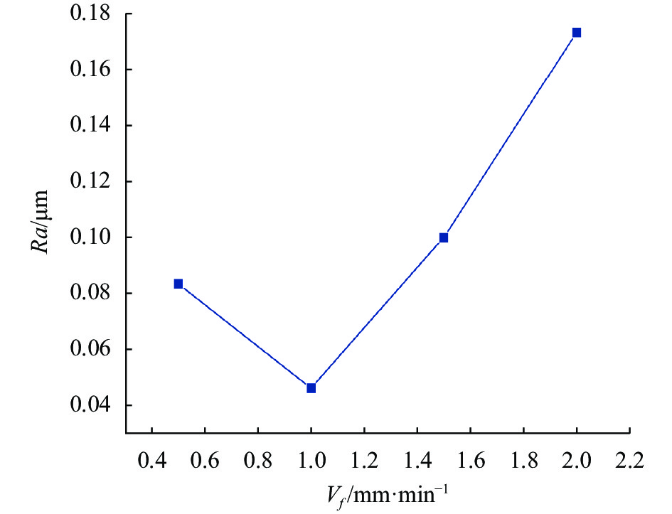 表面粗糙度随进给速度的变化趋势