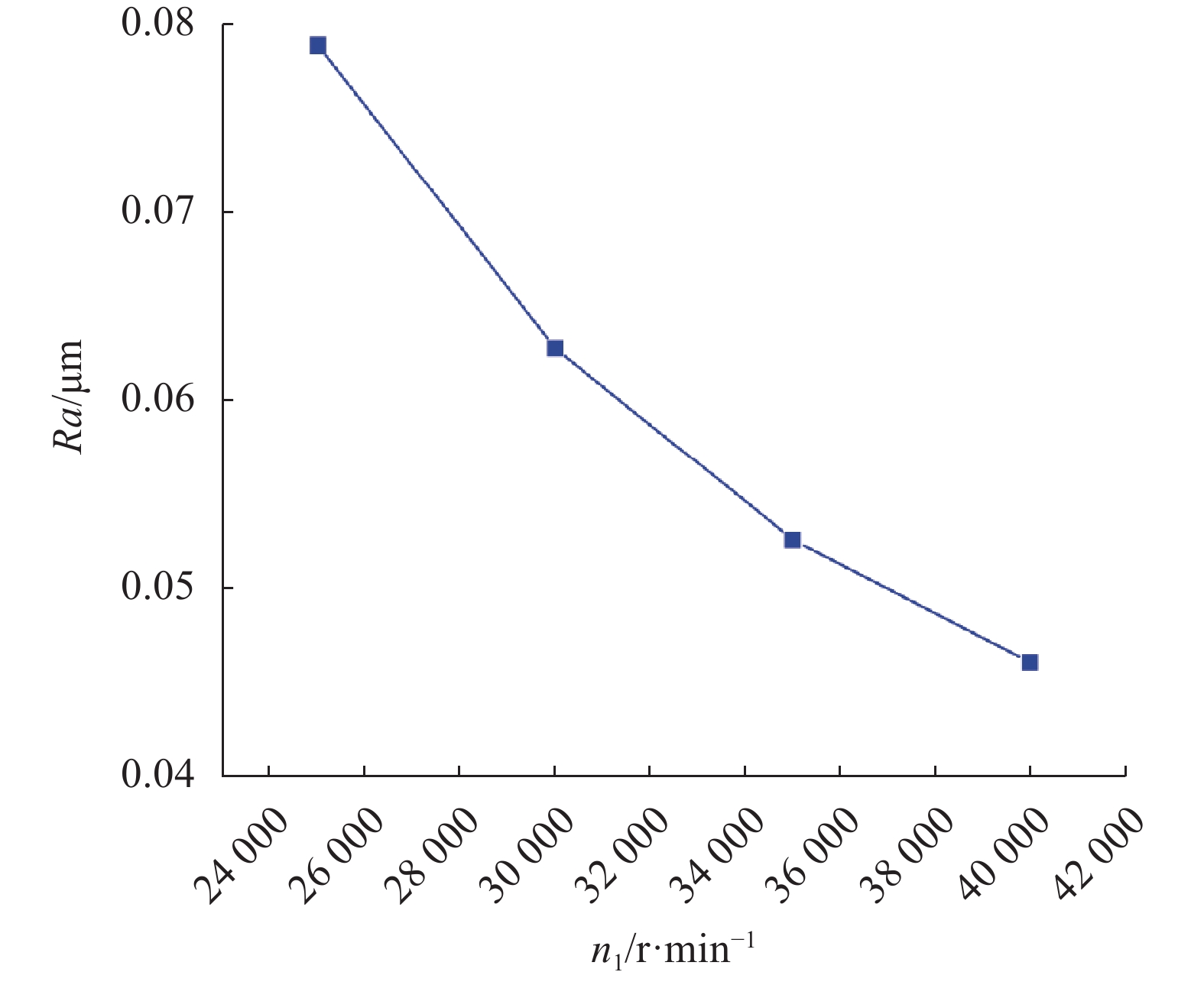 表面粗糙度随砂轮转速的变化趋势