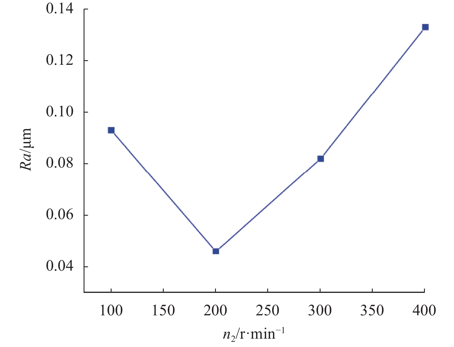 表面粗糙度随工件转速的变化趋势