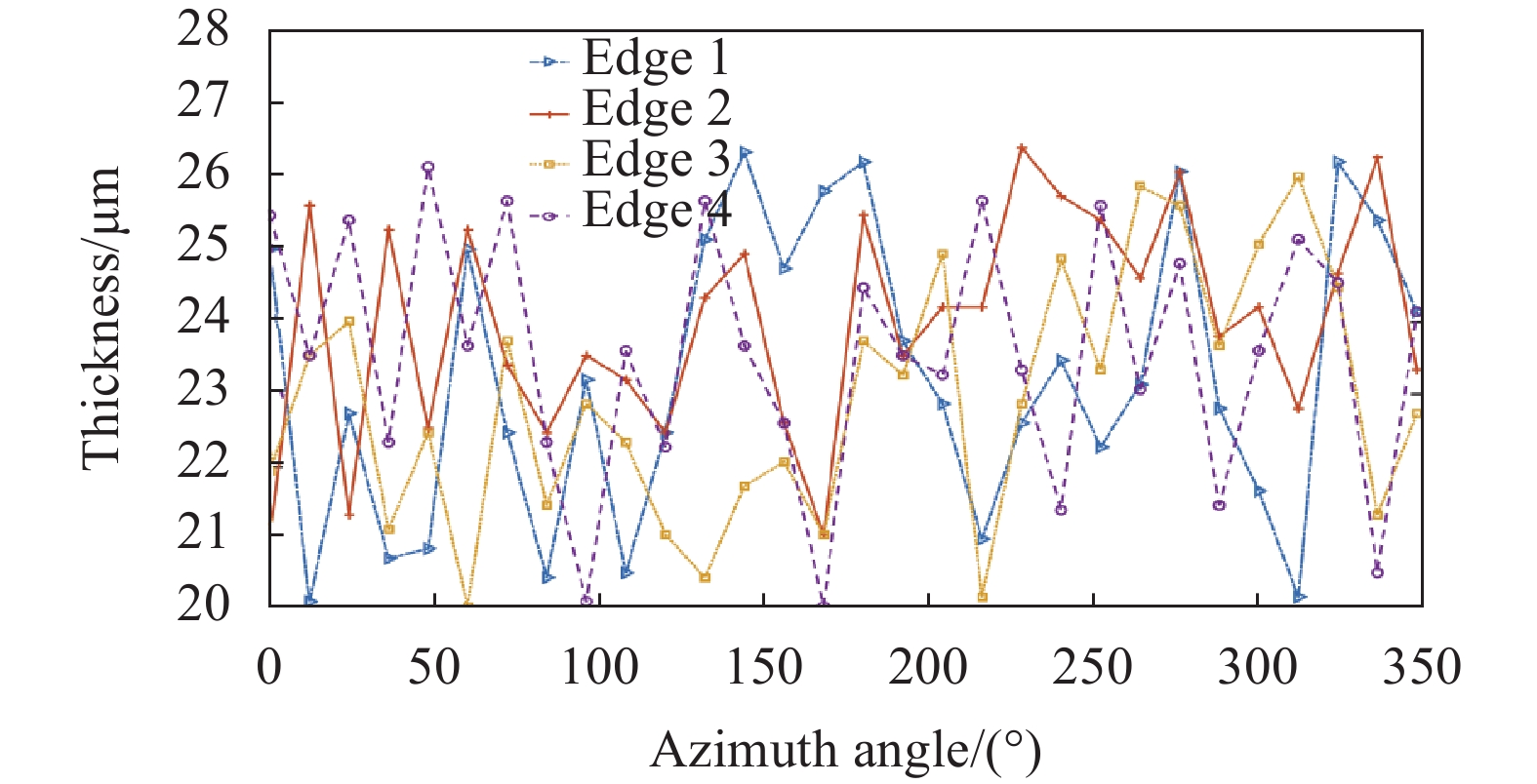 挡光环刃口厚度测试数据