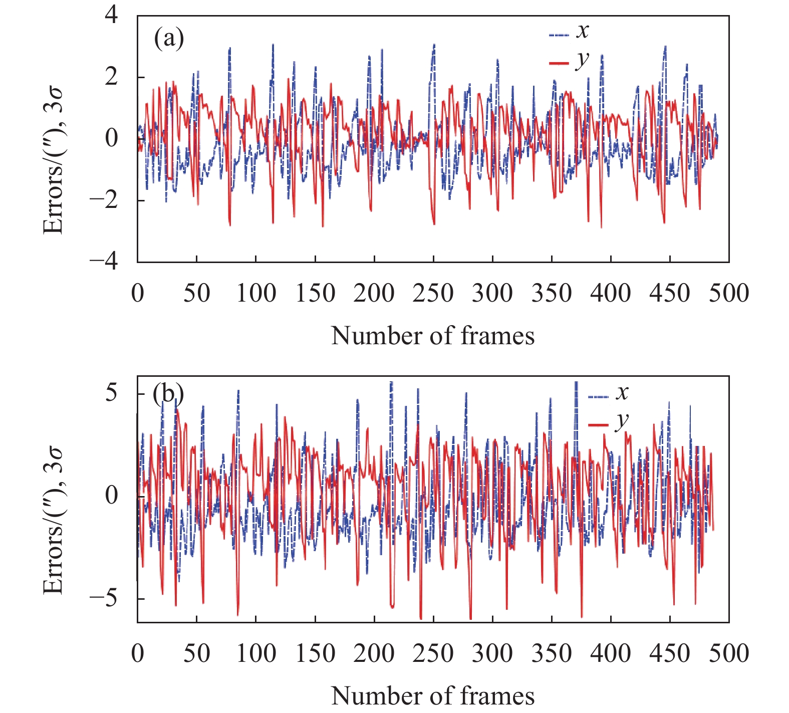 观星测试数据。(a)无杂散光干扰;(b)有杂散光干扰时测角精度
