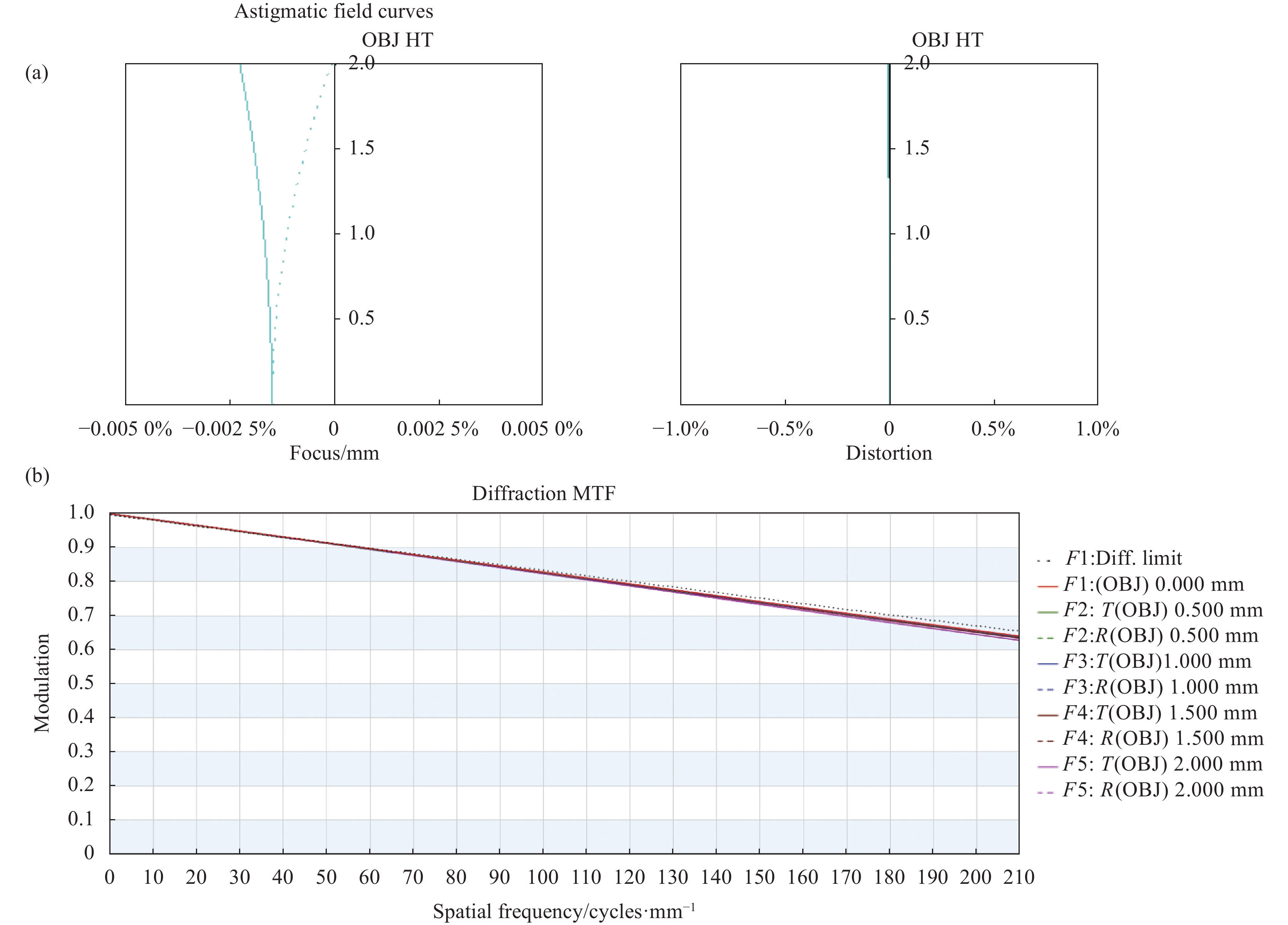 像质分析。(a)畸变;(b) MTF