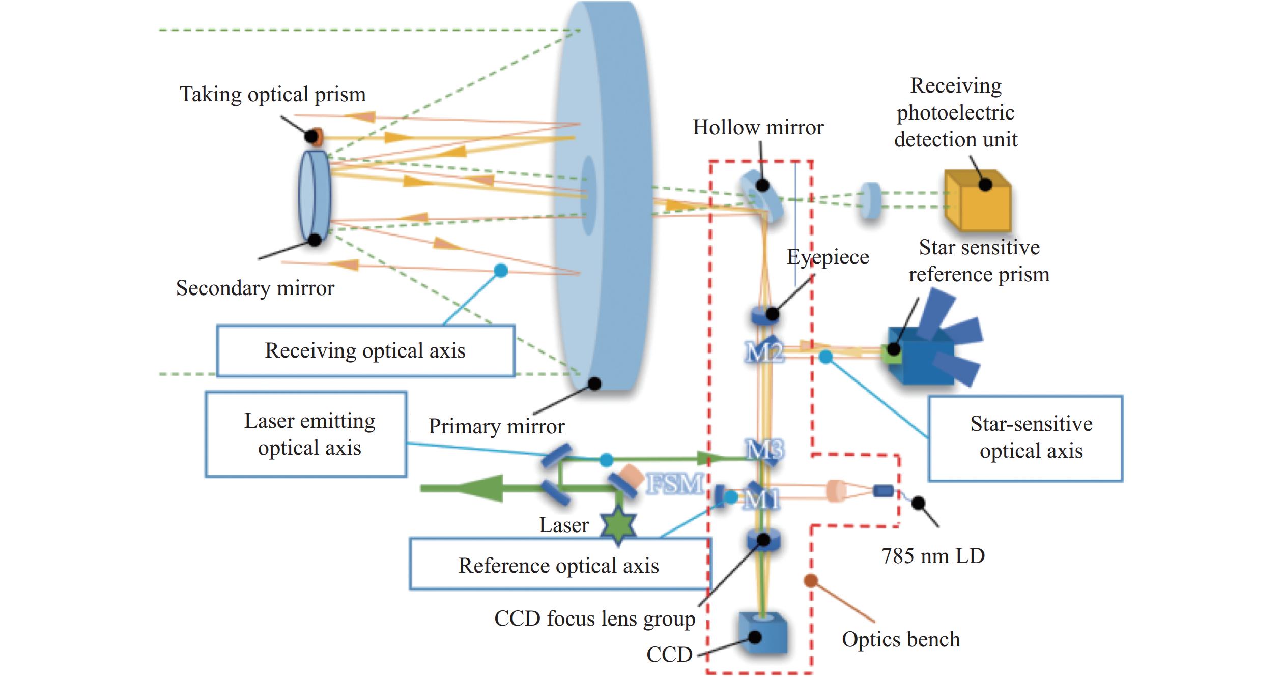 星载激光雷达视轴监测系统设计 | 红外与激光工程 -- 中国光学期刊网