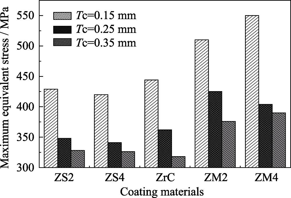 涂层表面的最大等效应力变化