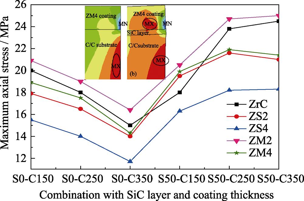 各涂层的最大轴向应力比较