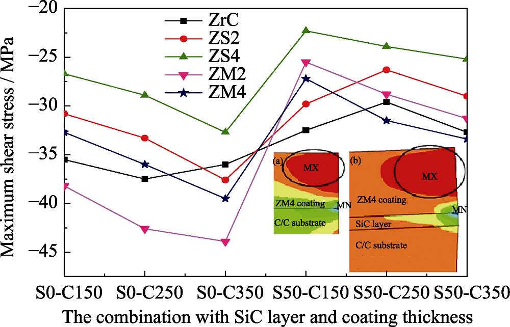 各涂层的最大剪切应力比较