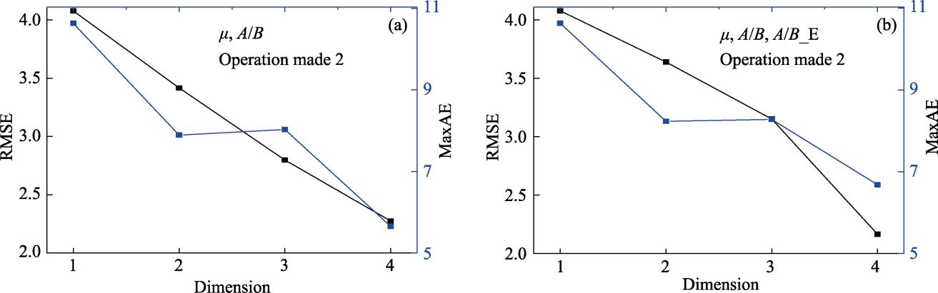 采用两个描述符(a)和三个描述符(b)拟合结果的RMSE和MaxAE随维度的变化