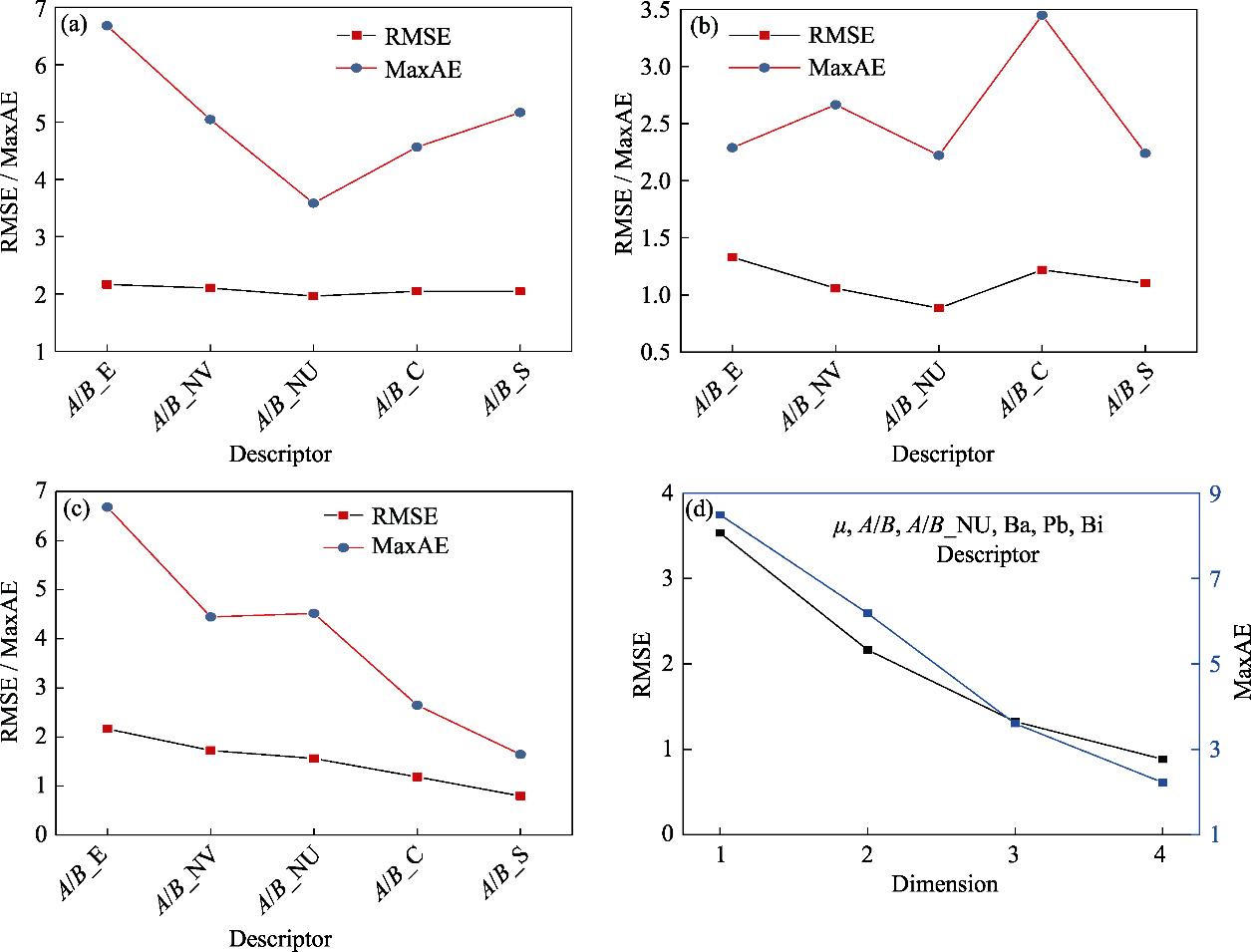 描述符的变化和模型维度对拟合结果RMSE和MaxAE的影响