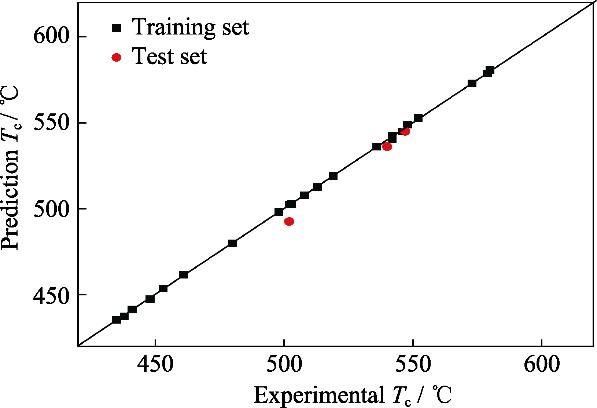 训练集(黑色方块)和测试集(红色圆形)的实验Tc与预测Tc