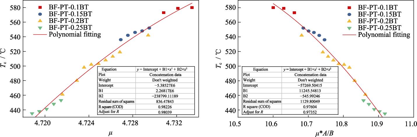 Tc与μ和μ*A/B的关系