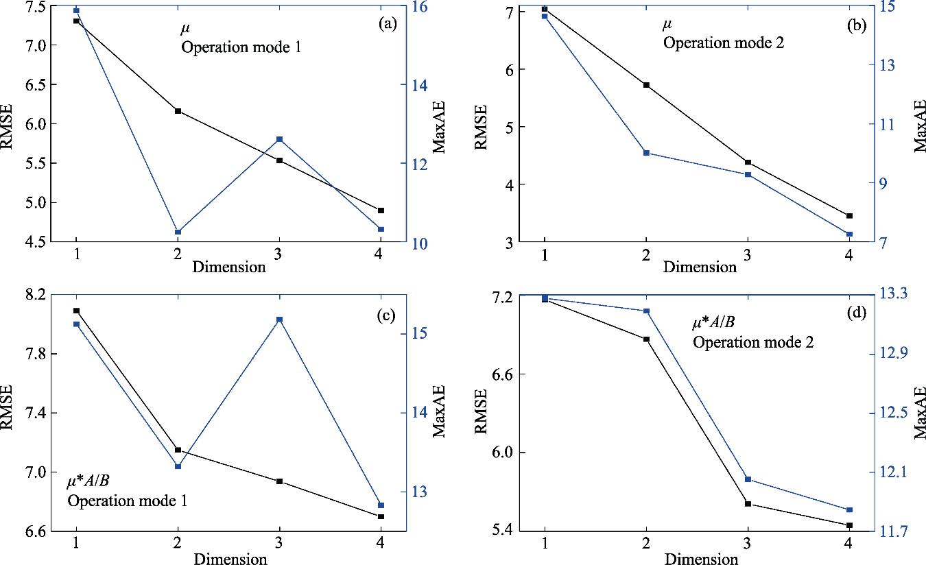 不同运算方式下μ和μ*A/B随维度变化的RMSE和MaxAE