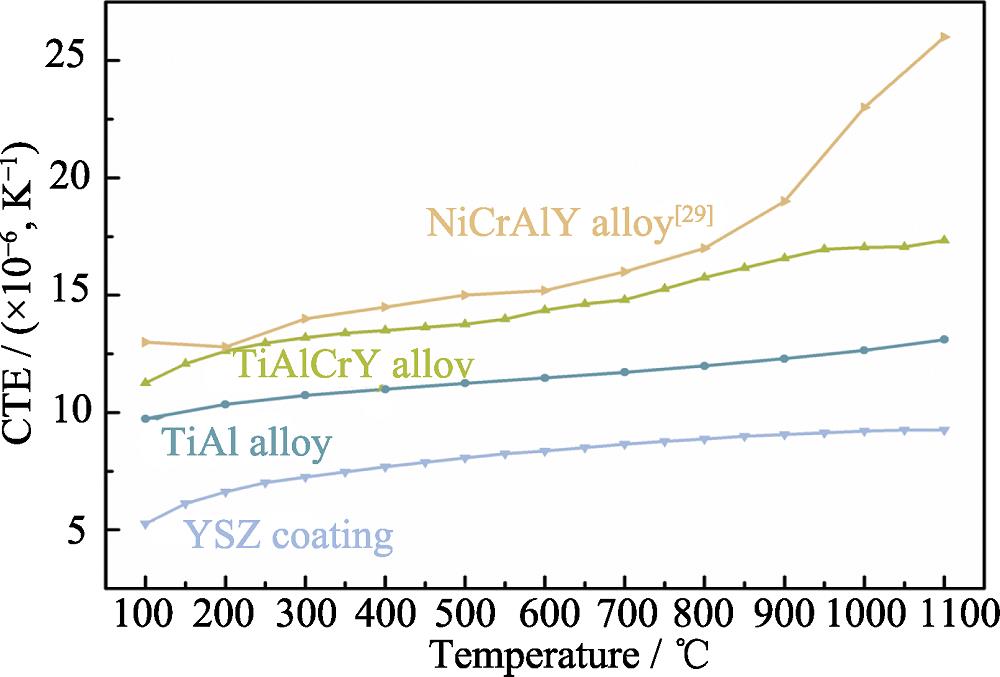 YSZ 涂层、TiAl 、TiAlCrY 和NiCrAlY 合金在100~ 1100 ℃范围的热膨胀系数