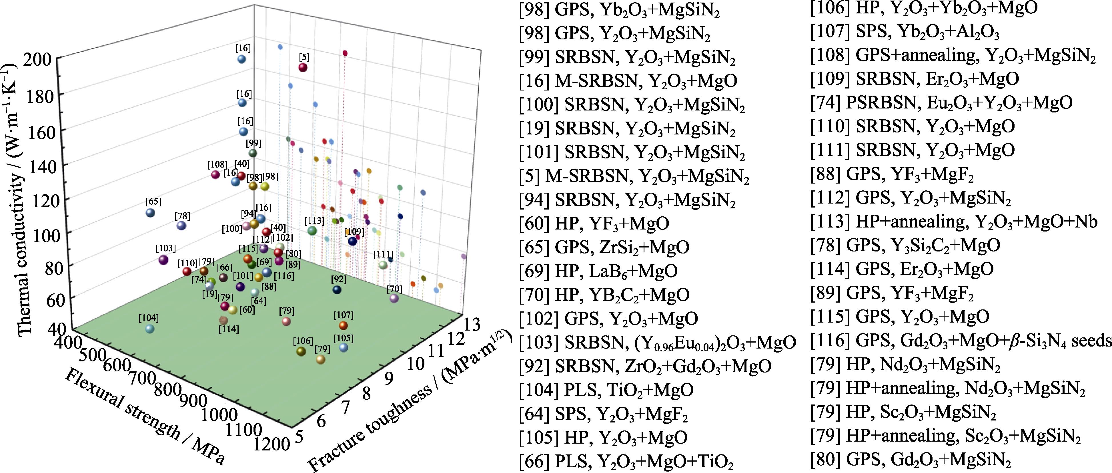不同烧结方法和烧结助剂制备Si3N4陶瓷的热导率、弯曲强度和断裂韧性