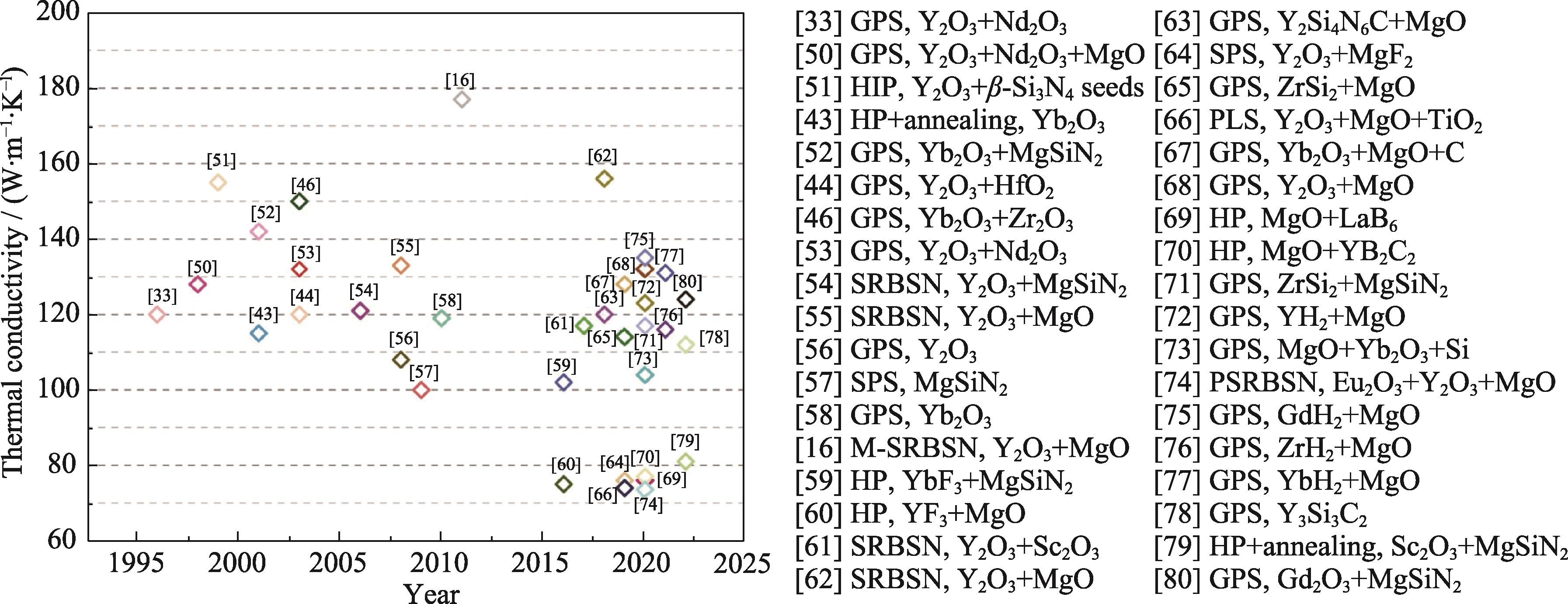 不同烧结助剂体系和烧结方法制备高热导率Si3N4陶瓷的研究进展