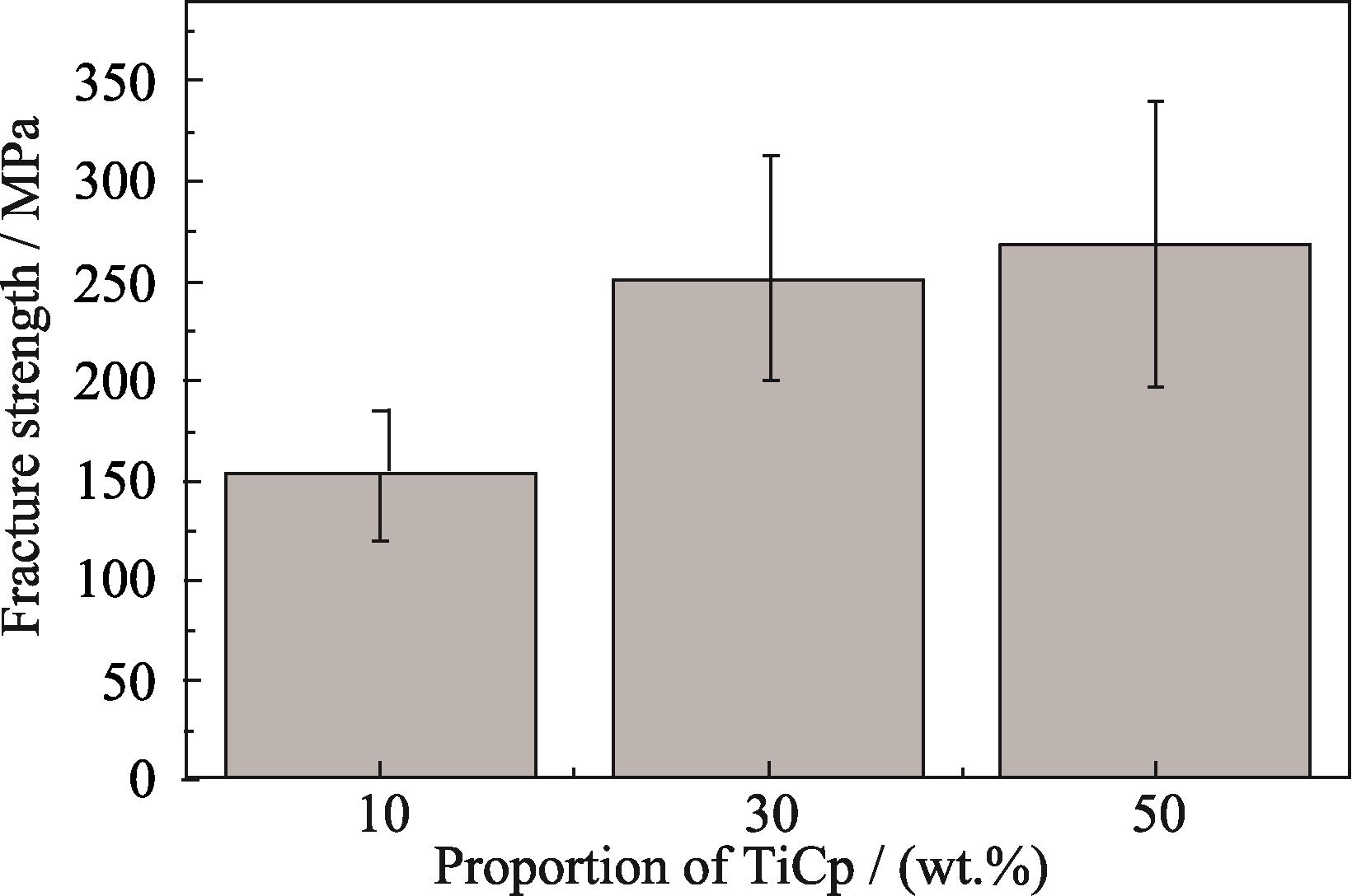 不同TiCp比例AT样件弯曲强度