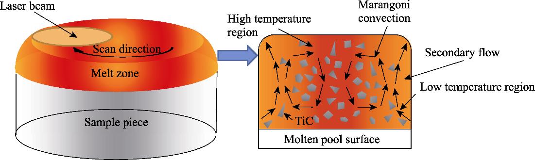 马兰戈尼对流以及二次流示意图