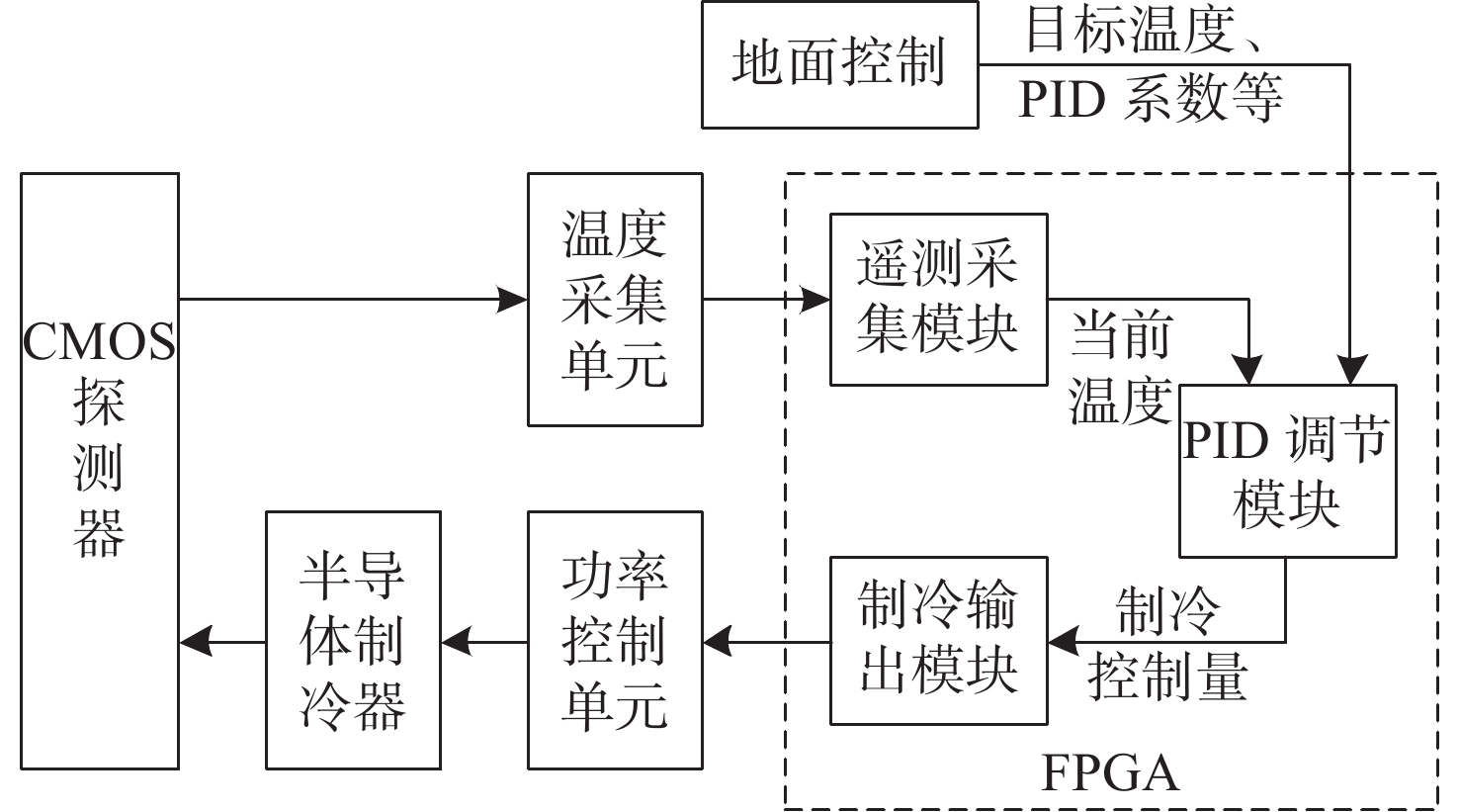 温度控制系统结构图