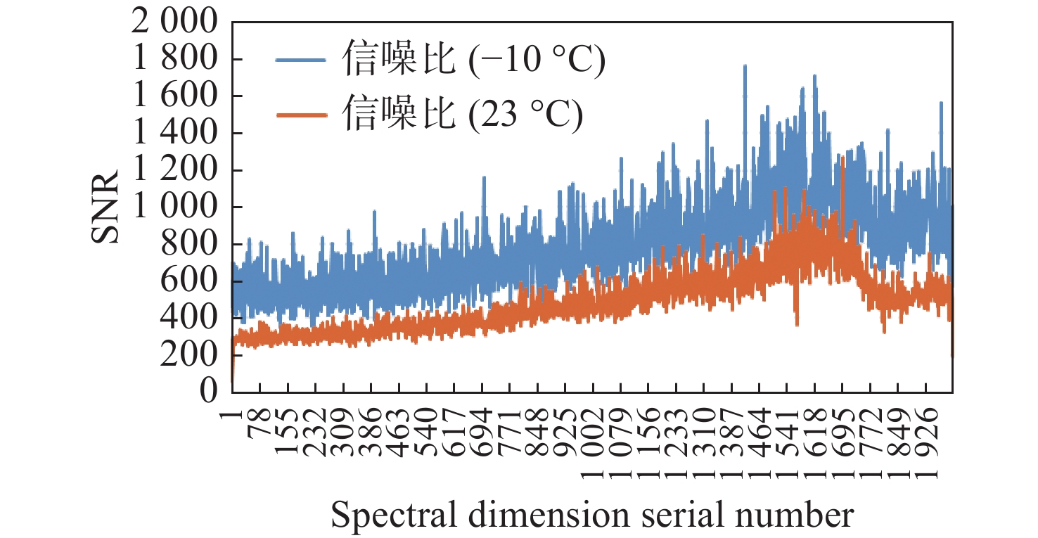 不同温度的信噪比曲线