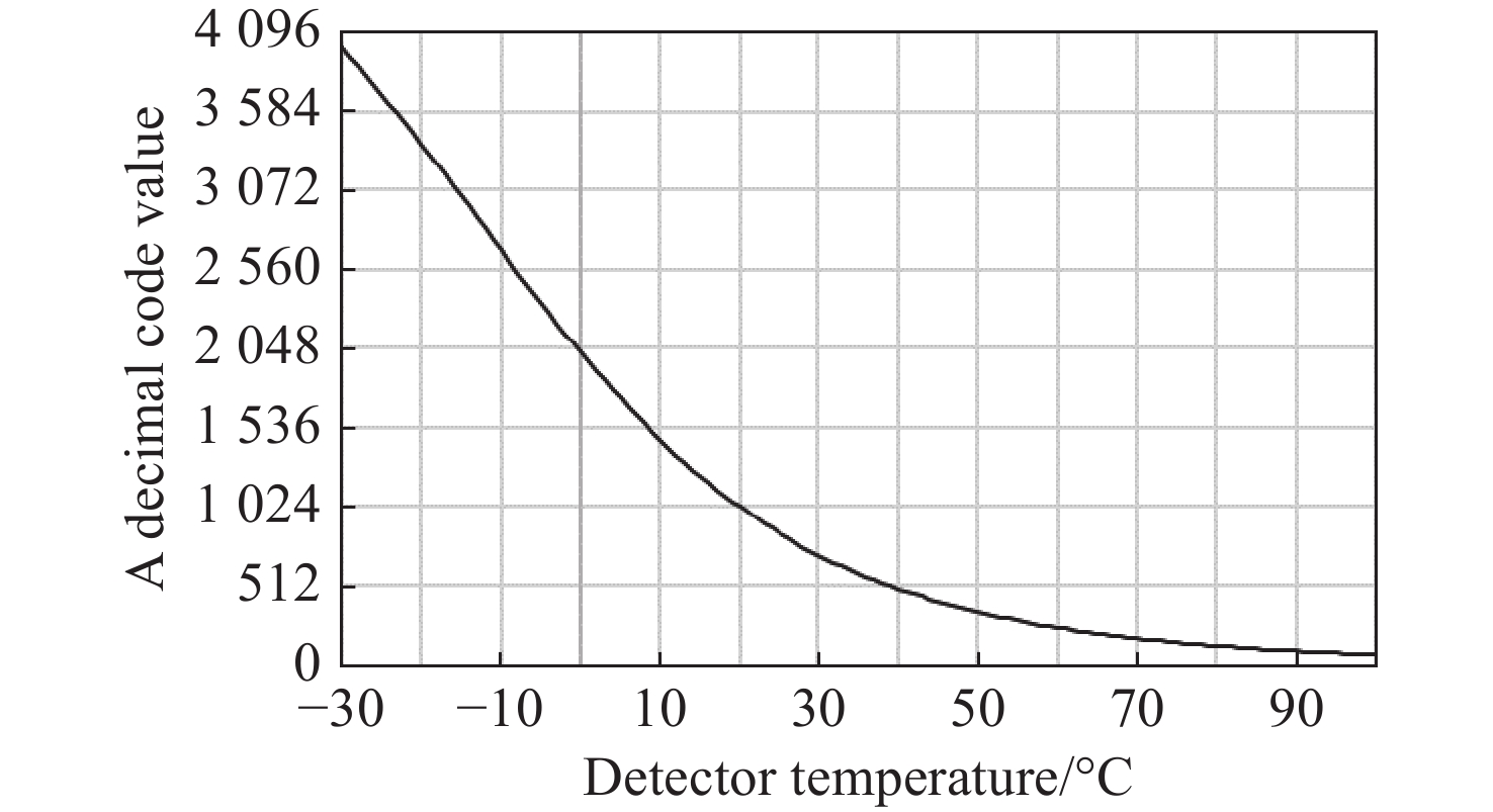 探测器温度和码值关系曲线