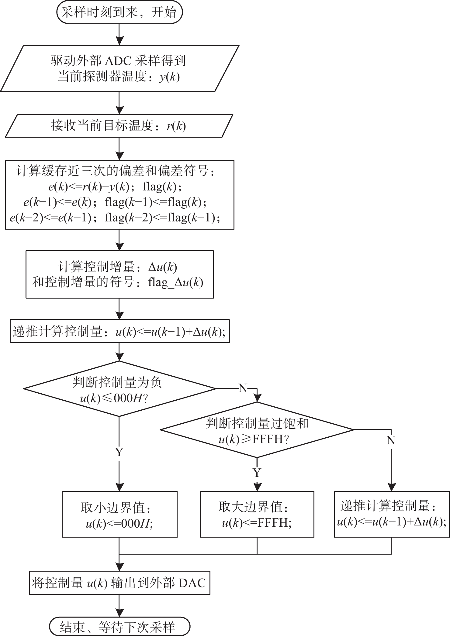 温度控制系统的软件流程图