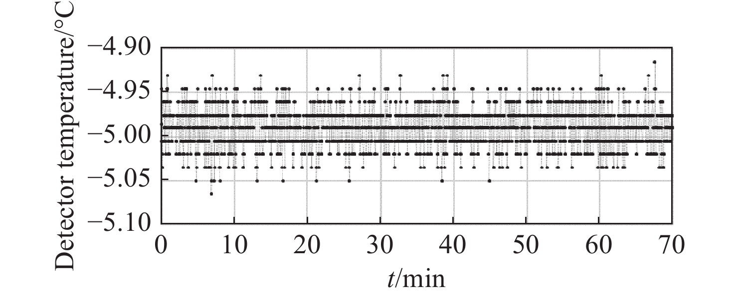 目标温度为−5 °C时的温度散点图