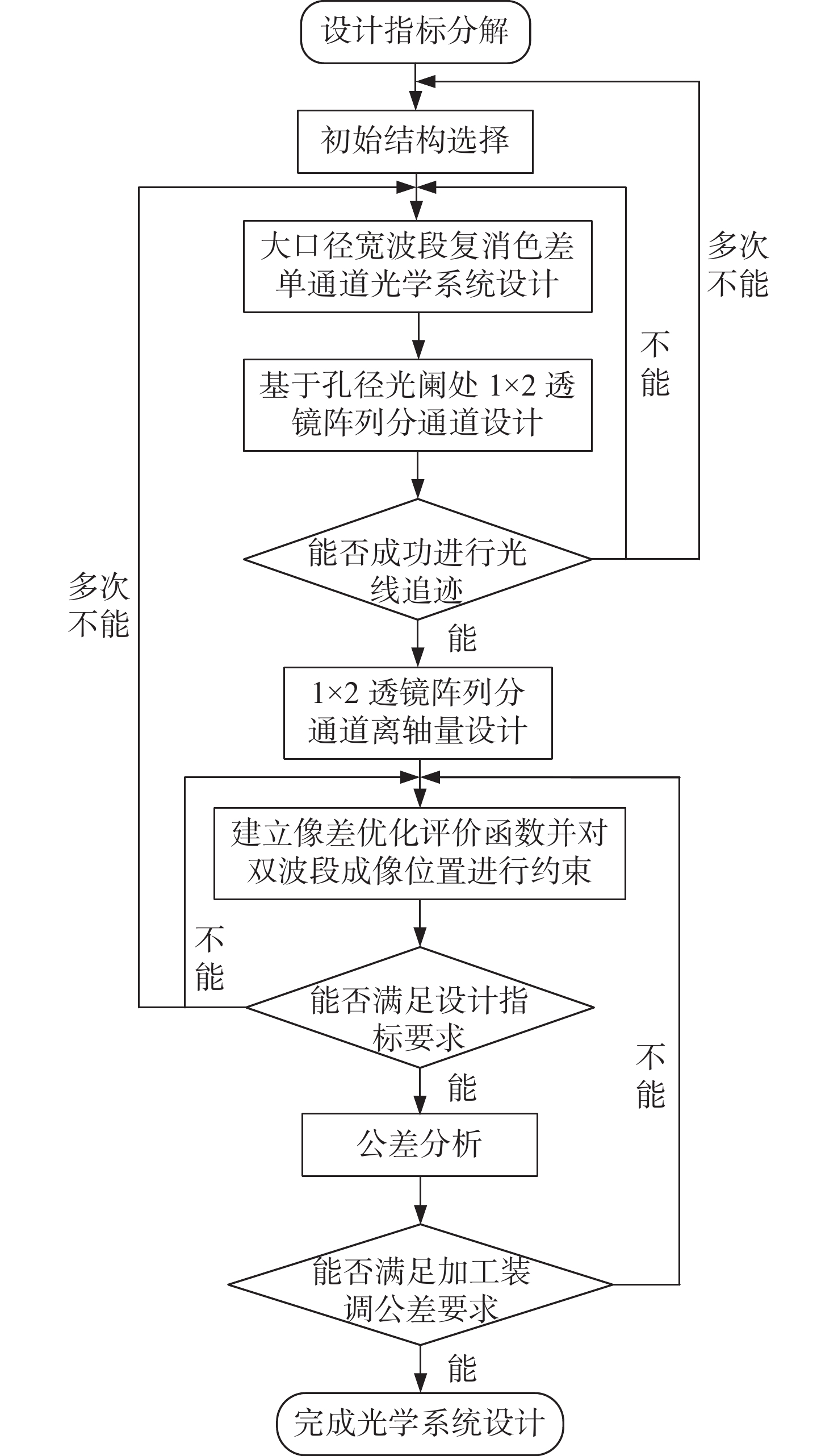 三波段共口径光学系统设计流程图