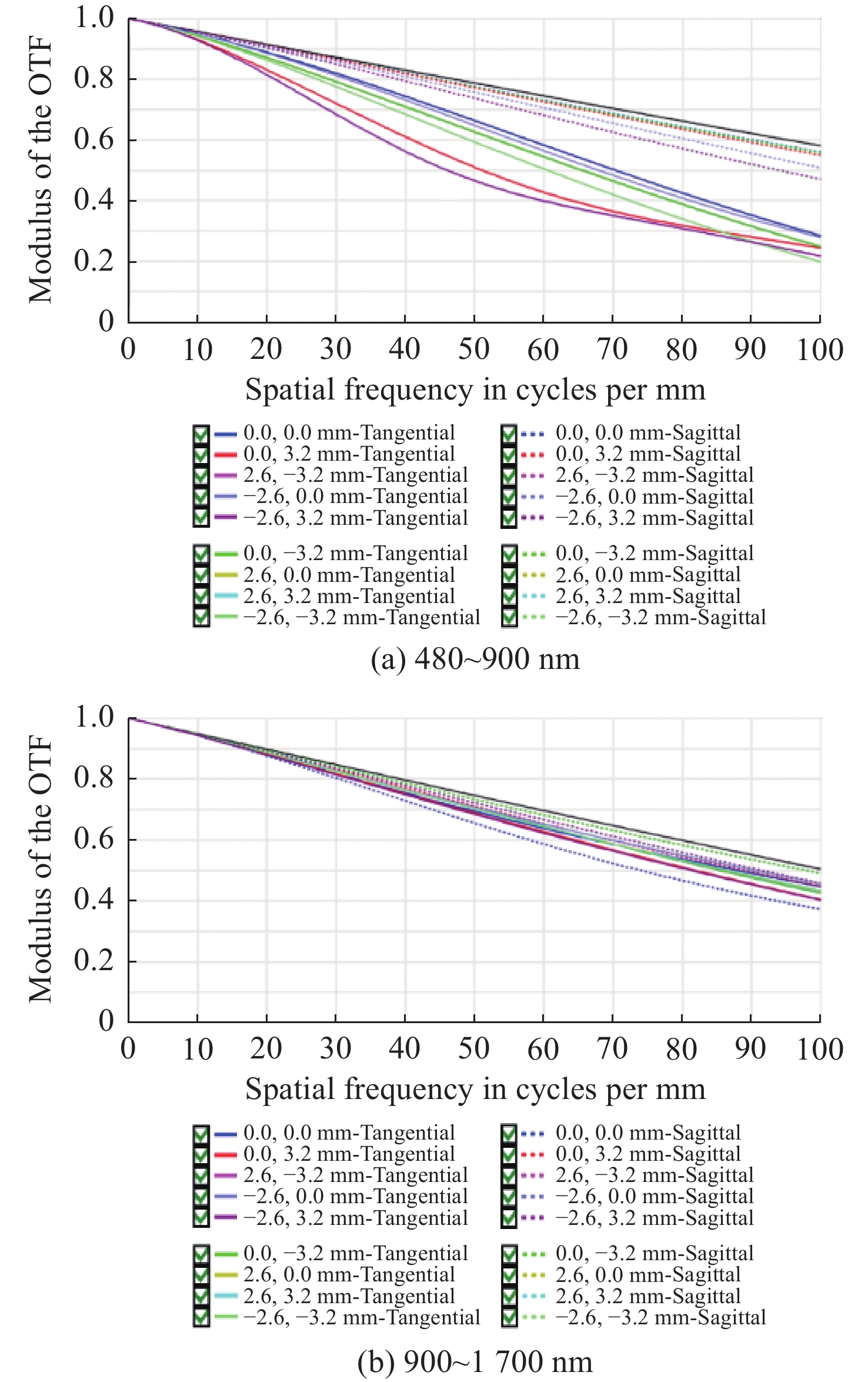 调制传递函数曲线图