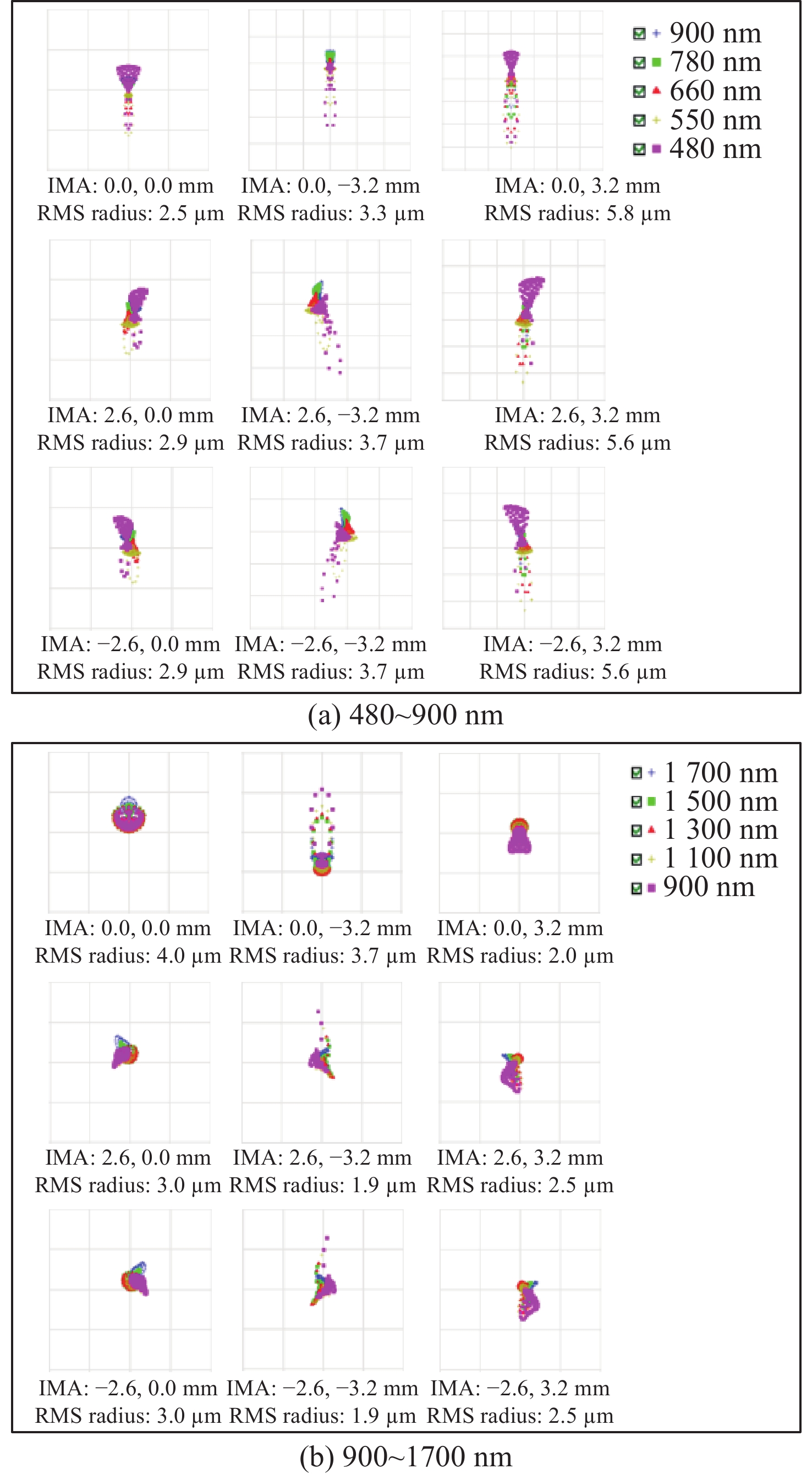 光学系统的点列图