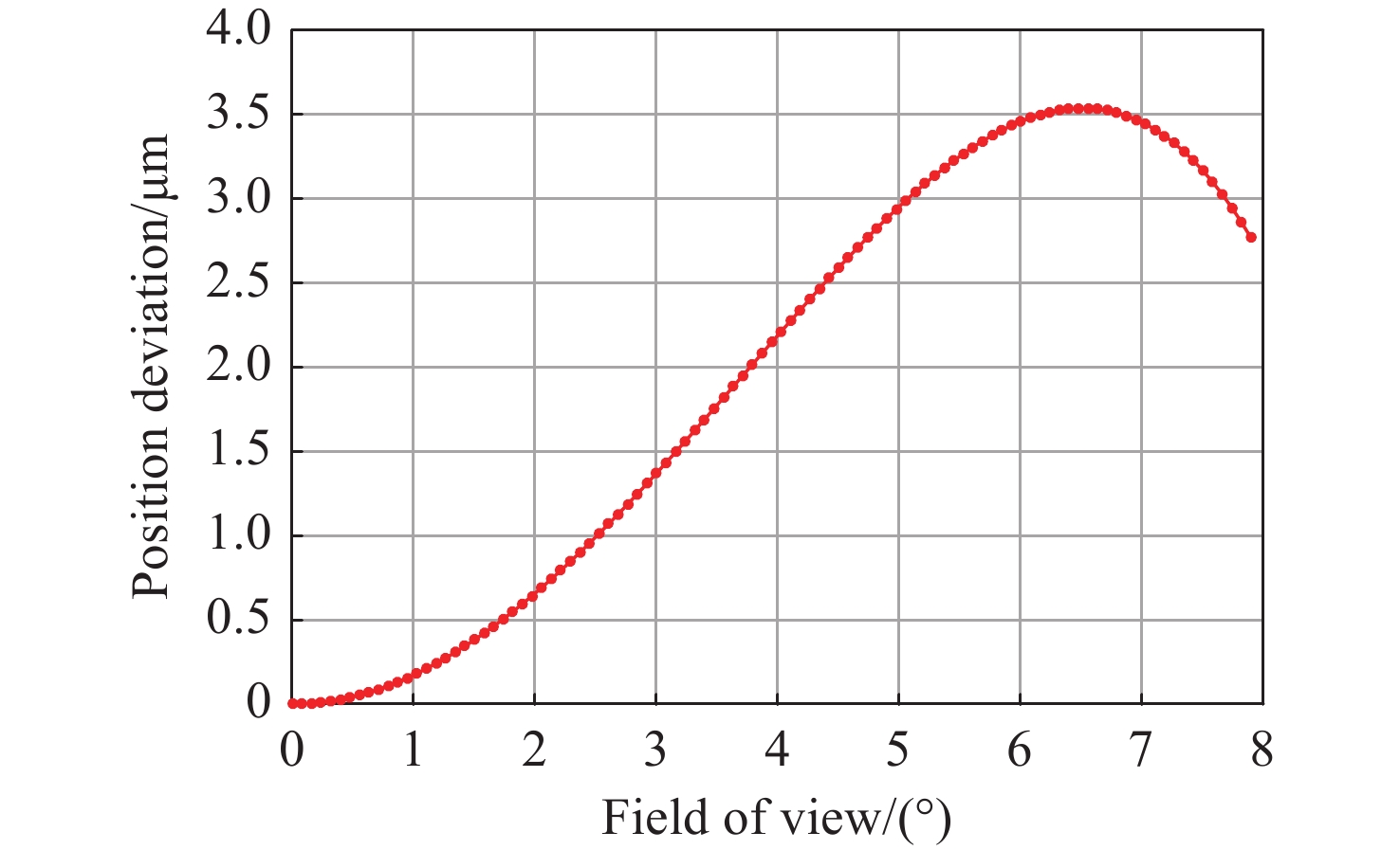 1 300 nm与660 nm的成像位置偏差图