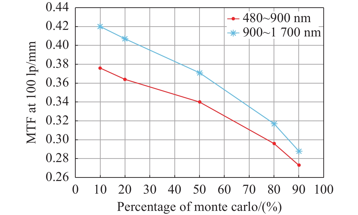 蒙特卡洛分析概率图