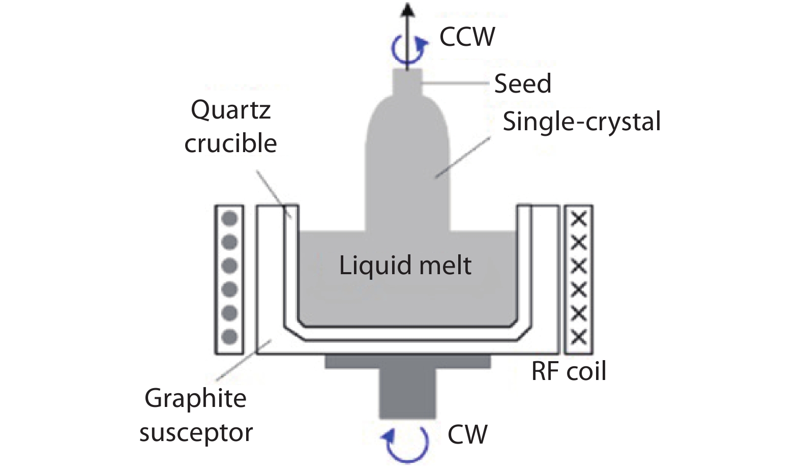 Czochralski Process