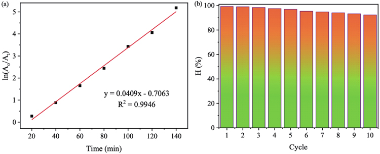 (Color online) (a) Kinetic studies for the CV photodegradation and (b) recovery and reusability efficiency after 10 cycles of MGTG-200.