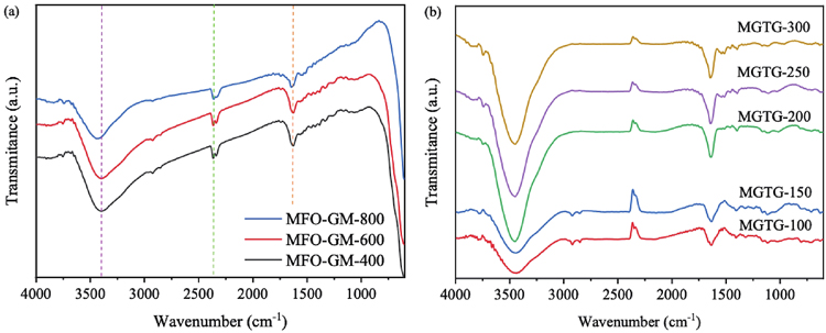 (Color online) FTIR spectra of (a) MFO-GM and (b) MGTG materials.