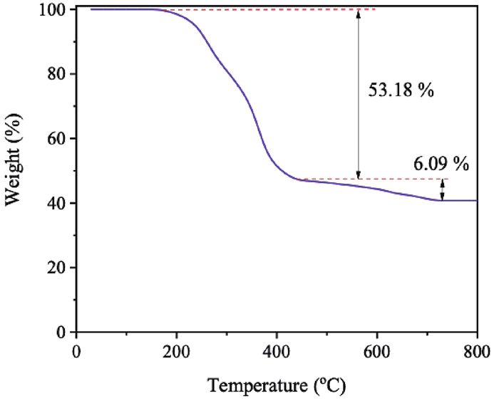 (Color online) TGA curve of MGTG-200.