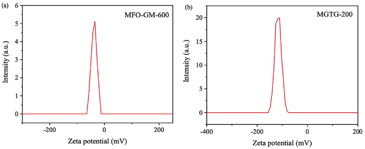(Color online) Zeta potential power spectra of (a) MFO-GM-600 and (b) MGTG-200.